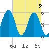 Dawho Bridge tide chart for Thursday, May 2, 2024
