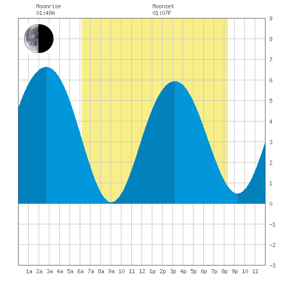 Dawho Bridge tide chart for Thursday, May 30, 2024