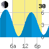 Dawho Bridge tide chart for Thursday, May 30, 2024
