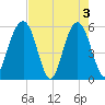 Dawho Bridge tide chart for Friday, May 3, 2024