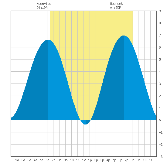Dawho Bridge tide chart for Saturday, May 4, 2024