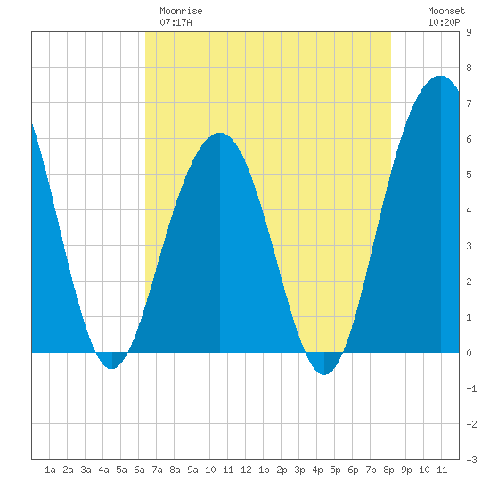 Dawho Bridge tide chart for Thursday, May 9, 2024