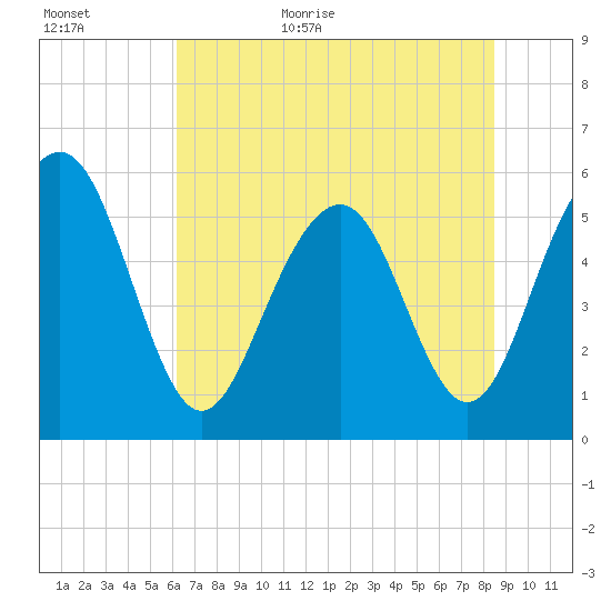 Dawho Bridge tide chart for Tuesday, June 11, 2024