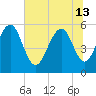 Dawho Bridge tide chart for Thursday, June 13, 2024