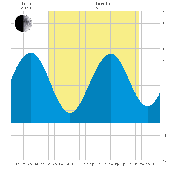Dawho Bridge tide chart for Friday, June 14, 2024