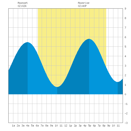 Dawho Bridge tide chart for Saturday, June 15, 2024
