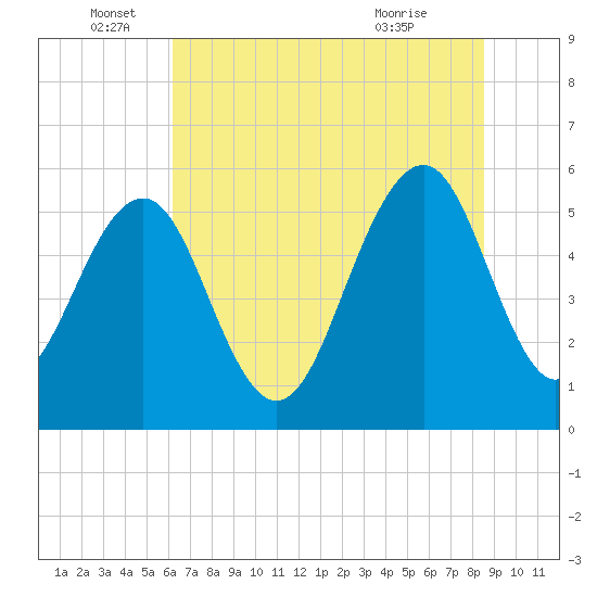 Dawho Bridge tide chart for Sunday, June 16, 2024