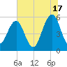 Dawho Bridge tide chart for Monday, June 17, 2024