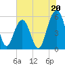 Dawho Bridge tide chart for Thursday, June 20, 2024