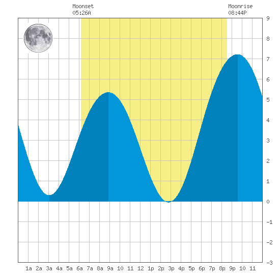 Dawho Bridge tide chart for Friday, June 21, 2024