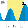 Dawho Bridge tide chart for Friday, June 21, 2024