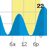 Dawho Bridge tide chart for Saturday, June 22, 2024