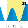 Dawho Bridge tide chart for Sunday, June 23, 2024