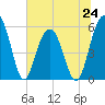 Dawho Bridge tide chart for Monday, June 24, 2024
