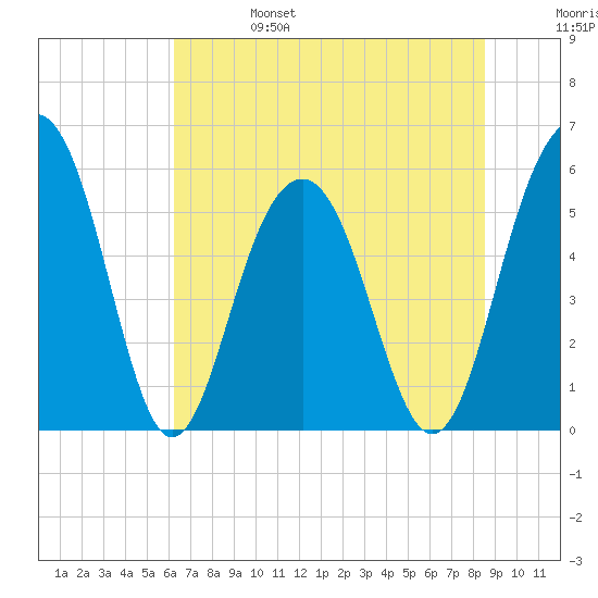 Dawho Bridge tide chart for Tuesday, June 25, 2024