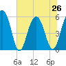 Dawho Bridge tide chart for Wednesday, June 26, 2024