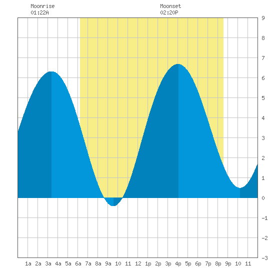 Dawho Bridge tide chart for Saturday, June 29, 2024