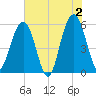 Dawho Bridge tide chart for Sunday, June 2, 2024
