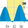 Dawho Bridge tide chart for Sunday, June 30, 2024
