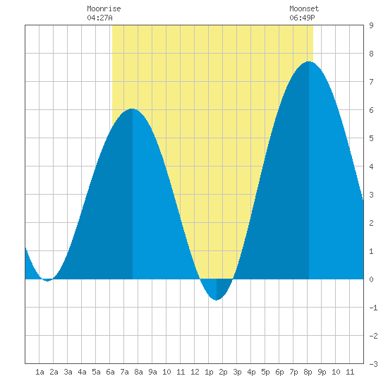 Dawho Bridge tide chart for Tuesday, June 4, 2024