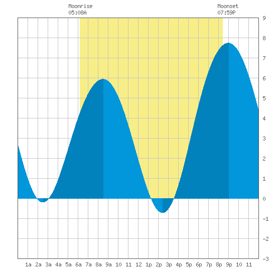 Dawho Bridge tide chart for Wednesday, June 5, 2024