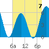 Dawho Bridge tide chart for Friday, June 7, 2024
