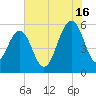 Dawho Bridge tide chart for Tuesday, July 16, 2024