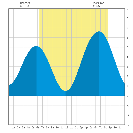 Dawho Bridge tide chart for Wednesday, July 17, 2024
