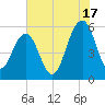 Dawho Bridge tide chart for Wednesday, July 17, 2024