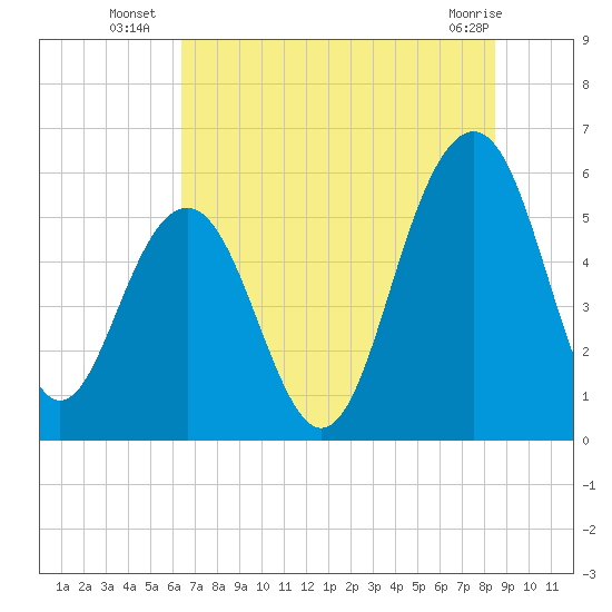 Dawho Bridge tide chart for Thursday, July 18, 2024