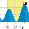 Dawho Bridge tide chart for Friday, July 19, 2024