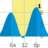 Dawho Bridge tide chart for Monday, July 1, 2024