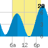 Dawho Bridge tide chart for Saturday, July 20, 2024