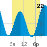 Dawho Bridge tide chart for Monday, July 22, 2024