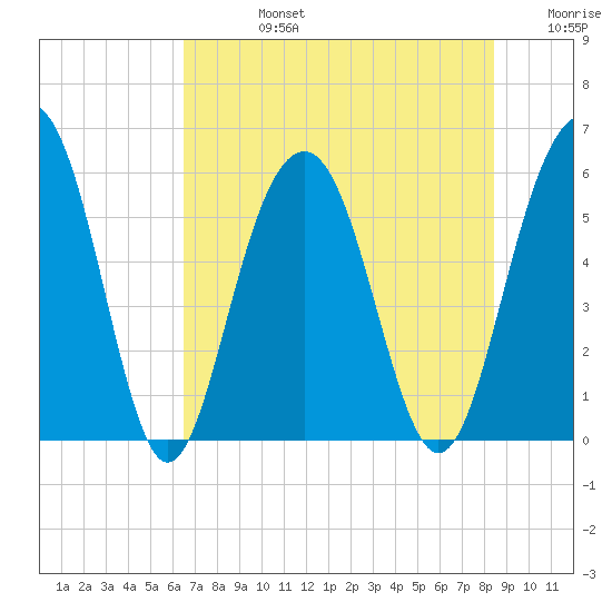 Dawho Bridge tide chart for Wednesday, July 24, 2024
