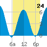 Dawho Bridge tide chart for Wednesday, July 24, 2024