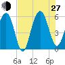 Dawho Bridge tide chart for Saturday, July 27, 2024