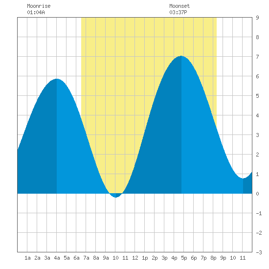 Dawho Bridge tide chart for Monday, July 29, 2024