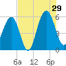 Dawho Bridge tide chart for Monday, July 29, 2024