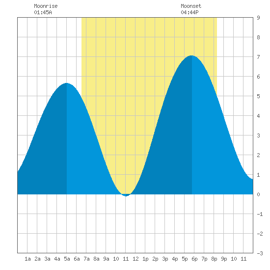 Dawho Bridge tide chart for Tuesday, July 30, 2024
