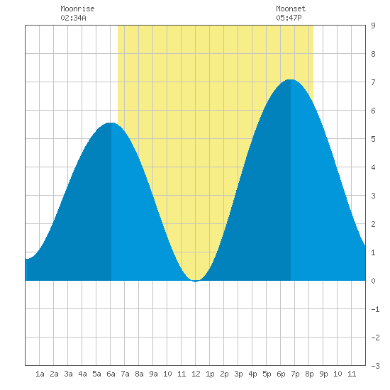 Dawho Bridge tide chart for Wednesday, July 31, 2024