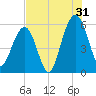 Dawho Bridge tide chart for Wednesday, July 31, 2024