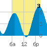 Dawho Bridge tide chart for Wednesday, July 3, 2024