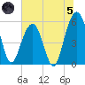 Dawho Bridge tide chart for Friday, July 5, 2024