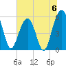 Dawho Bridge tide chart for Saturday, July 6, 2024