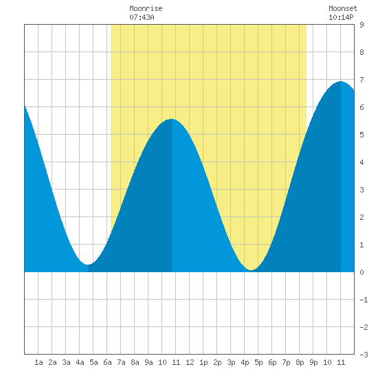Dawho Bridge tide chart for Sunday, July 7, 2024