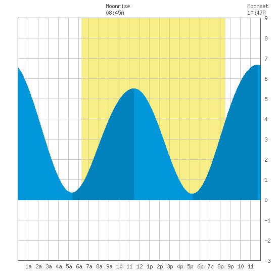 Dawho Bridge tide chart for Monday, July 8, 2024