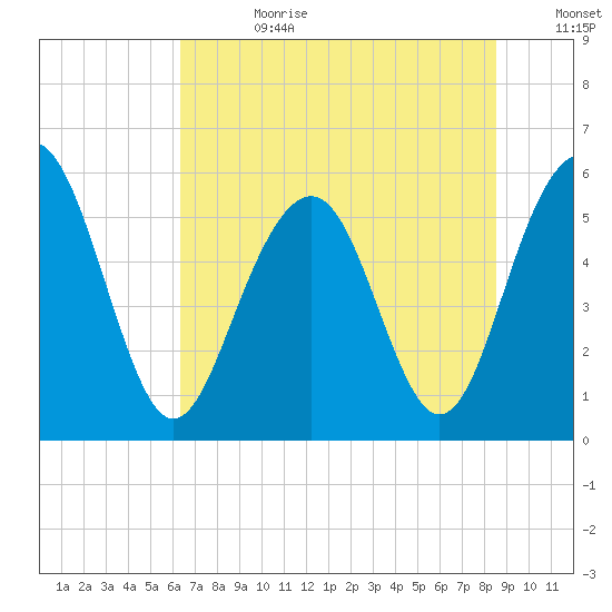 Dawho Bridge tide chart for Tuesday, July 9, 2024