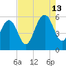 Dawho Bridge tide chart for Tuesday, August 13, 2024
