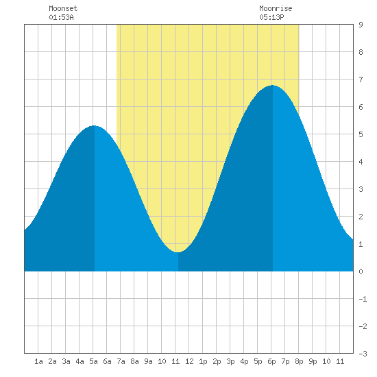 Dawho Bridge tide chart for Thursday, August 15, 2024